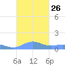 Punta Mulas tide chart for Friday, September 26, 2025