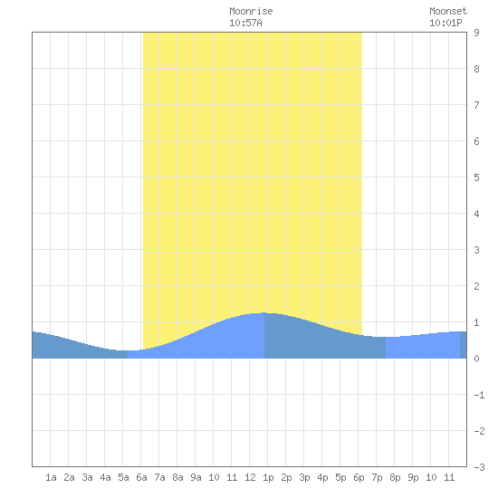 Punta Mulas tide chart for Saturday, September 27, 2025