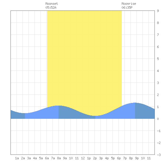 Punta Mulas tide chart for Sunday, September 7, 2025