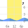 Punta Mulas tide chart for Sunday, September 7, 2025