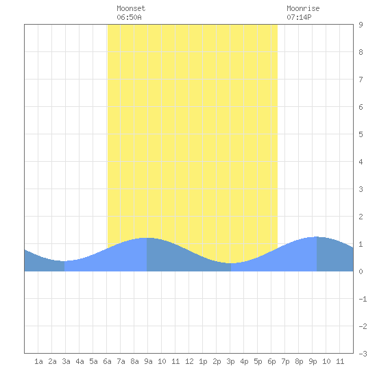 Punta Mulas tide chart for Monday, September 8, 2025