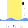Punta Mulas tide chart for Monday, September 8, 2025