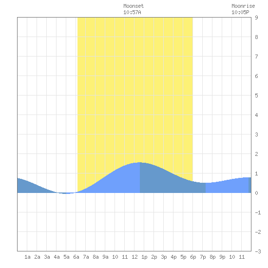 Punta Mulas tide chart for Saturday, October 11, 2025