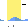 Punta Mulas tide chart for Saturday, October 11, 2025