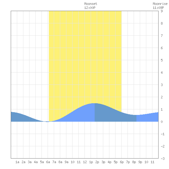Punta Mulas tide chart for Sunday, October 12, 2025