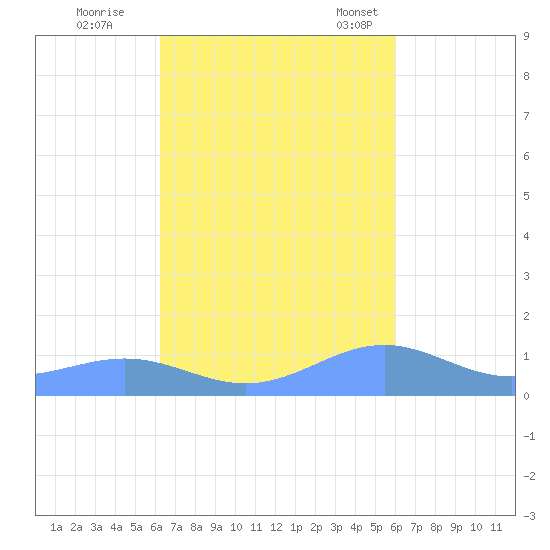 Punta Mulas tide chart for Thursday, October 16, 2025