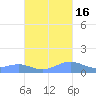 Punta Mulas tide chart for Thursday, October 16, 2025