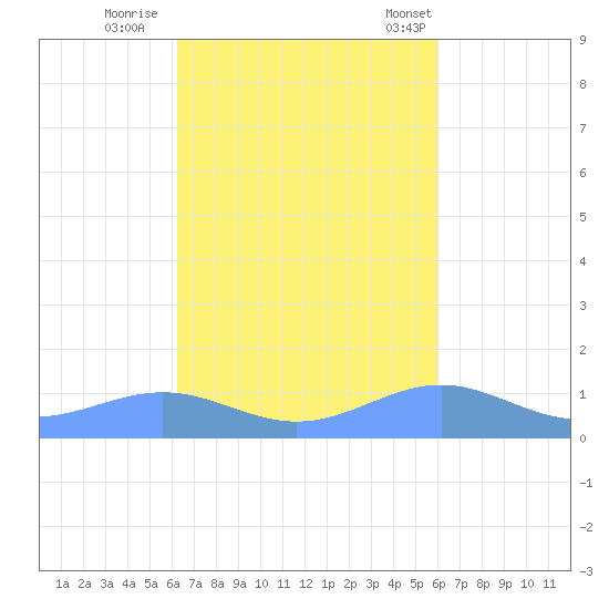 Punta Mulas tide chart for Friday, October 17, 2025
