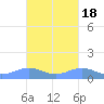 Punta Mulas tide chart for Saturday, October 18, 2025