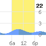 Punta Mulas tide chart for Wednesday, October 22, 2025