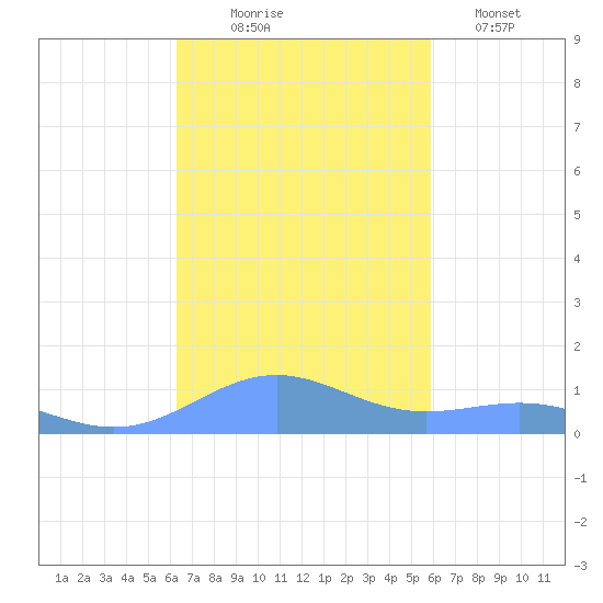 Punta Mulas tide chart for Friday, October 24, 2025