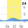 Punta Mulas tide chart for Friday, October 24, 2025