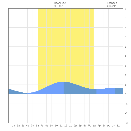 Punta Mulas tide chart for Saturday, October 25, 2025