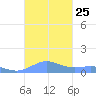 Punta Mulas tide chart for Saturday, October 25, 2025