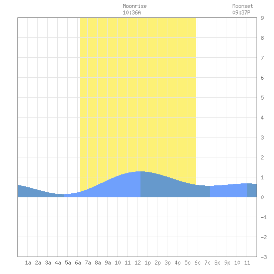 Punta Mulas tide chart for Sunday, October 26, 2025