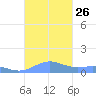 Punta Mulas tide chart for Sunday, October 26, 2025
