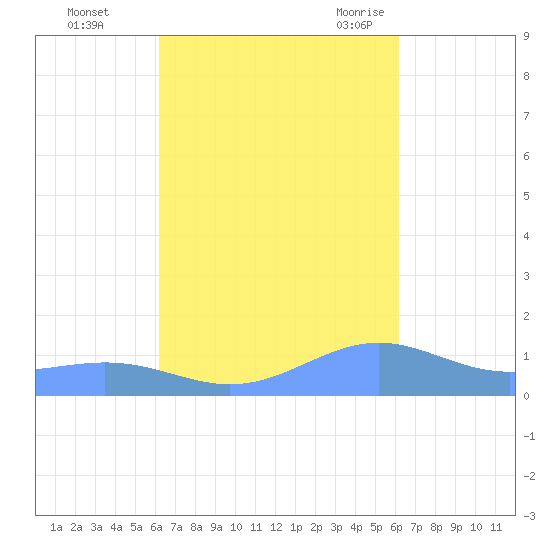 Punta Mulas tide chart for Thursday, October 2, 2025