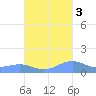 Punta Mulas tide chart for Friday, October 3, 2025