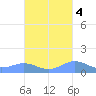Punta Mulas tide chart for Saturday, October 4, 2025