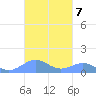 Punta Mulas tide chart for Tuesday, October 7, 2025