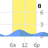 Punta Mulas tide chart for Wednesday, October 8, 2025