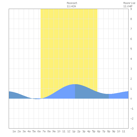 Punta Mulas tide chart for Monday, November 10, 2025