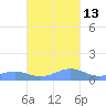 Punta Mulas tide chart for Thursday, November 13, 2025