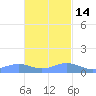 Punta Mulas tide chart for Friday, November 14, 2025