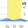 Punta Mulas tide chart for Saturday, November 15, 2025