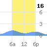 Punta Mulas tide chart for Sunday, November 16, 2025
