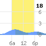 Punta Mulas tide chart for Tuesday, November 18, 2025
