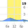 Punta Mulas tide chart for Wednesday, November 19, 2025