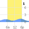 Punta Mulas tide chart for Saturday, November 1, 2025