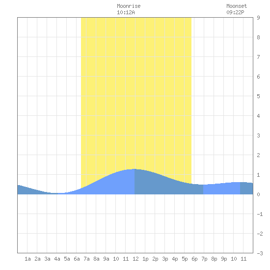 Punta Mulas tide chart for Monday, November 24, 2025