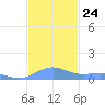 Punta Mulas tide chart for Monday, November 24, 2025
