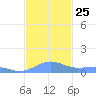 Punta Mulas tide chart for Tuesday, November 25, 2025