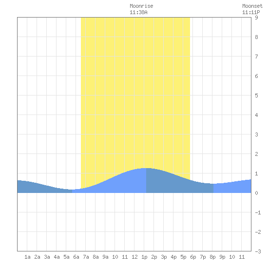 Punta Mulas tide chart for Wednesday, November 26, 2025