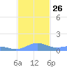 Punta Mulas tide chart for Wednesday, November 26, 2025