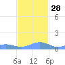 Punta Mulas tide chart for Friday, November 28, 2025
