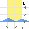 Punta Mulas tide chart for Monday, November 3, 2025