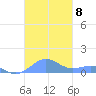 Punta Mulas tide chart for Saturday, November 8, 2025