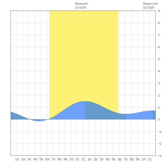 Punta Mulas tide chart for Sunday, November 9, 2025