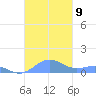 Punta Mulas tide chart for Sunday, November 9, 2025