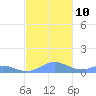 Punta Mulas tide chart for Wednesday, December 10, 2025