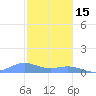 Punta Mulas tide chart for Monday, December 15, 2025