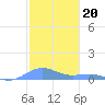 Punta Mulas tide chart for Saturday, December 20, 2025