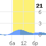 Punta Mulas tide chart for Sunday, December 21, 2025