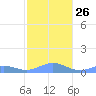 Punta Mulas tide chart for Friday, December 26, 2025