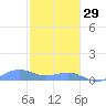 Punta Mulas tide chart for Monday, December 29, 2025