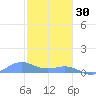 Punta Mulas tide chart for Tuesday, December 30, 2025